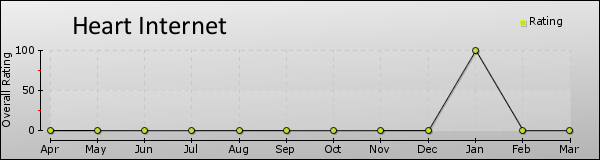 Heart Internet trend chart